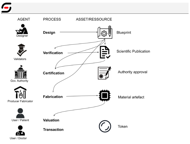 Validation Process